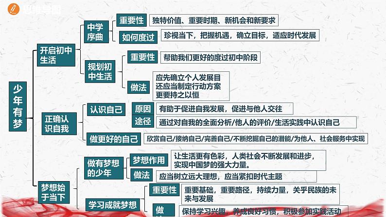 统编版(2024新版)七年级上册道德与法治第一单元少年有梦复习课件04