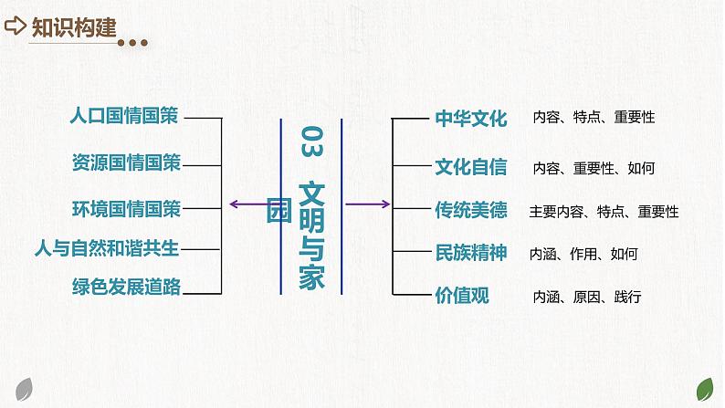 2025年中考道德与法治一轮复习考点讲练测课件专题03 文明与家园(含答案)第5页
