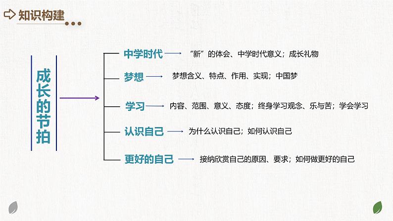 2025年中考道德与法治一轮复习考点讲练测课件专题16 成长的节拍(含答案)第4页