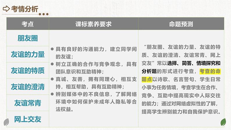 2025年中考道德与法治一轮复习考点讲练测课件专题17 友谊的天空(含答案)第3页