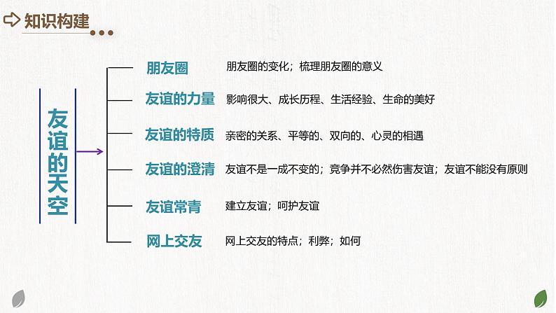 2025年中考道德与法治一轮复习考点讲练测课件专题17 友谊的天空(含答案)第4页