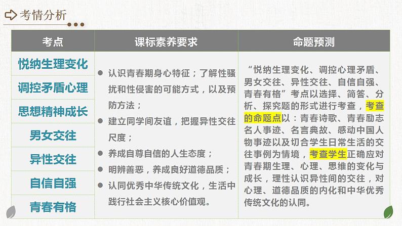 2025年中考道德与法治一轮复习考点讲练测课件专题20 青春时光(含答案)第3页