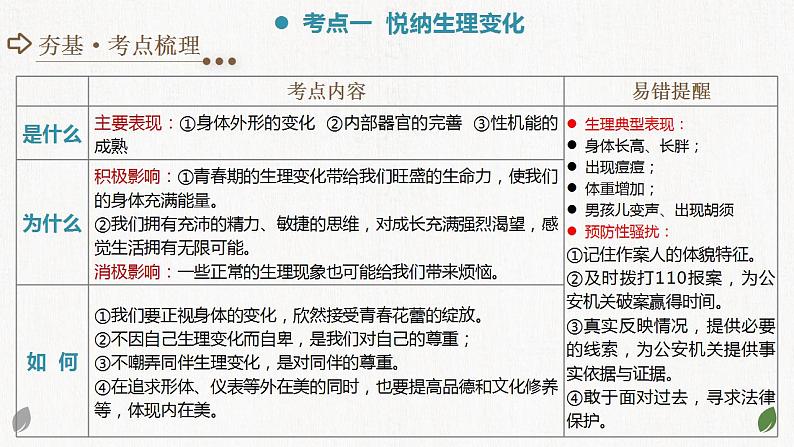 2025年中考道德与法治一轮复习考点讲练测课件专题20 青春时光(含答案)第5页