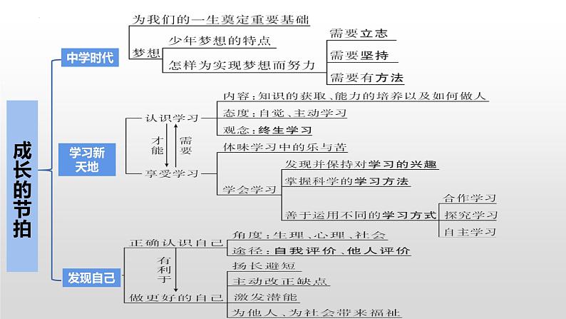 2025年中考道德与法治一轮复习考点精讲课件专题01 成长的节拍(含答案)第5页