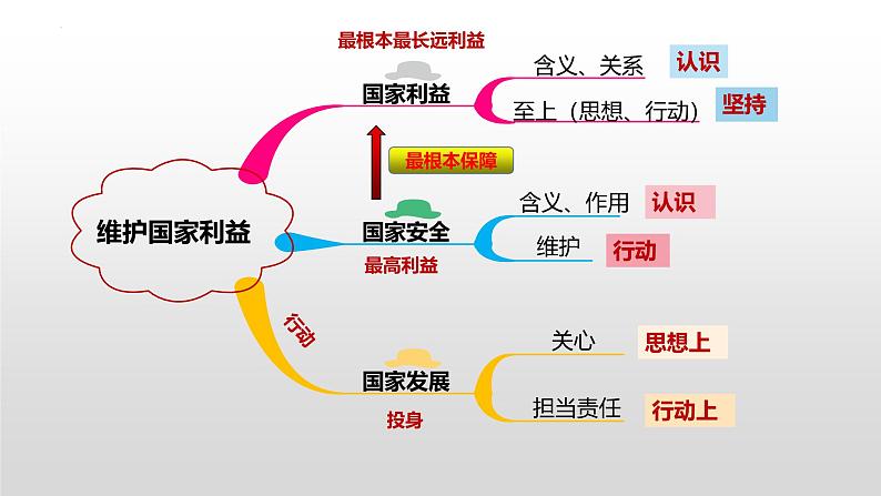 2025年中考道德与法治一轮复习考点精讲课件专题04 维护国家利益(含答案)第5页