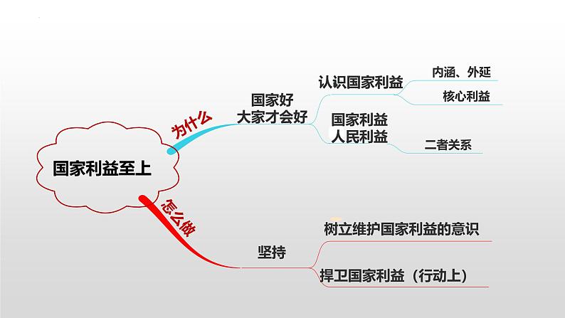 2025年中考道德与法治一轮复习考点精讲课件专题04 维护国家利益(含答案)第6页