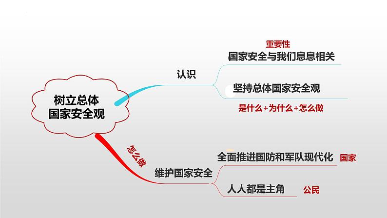 2025年中考道德与法治一轮复习考点精讲课件专题04 维护国家利益(含答案)第7页
