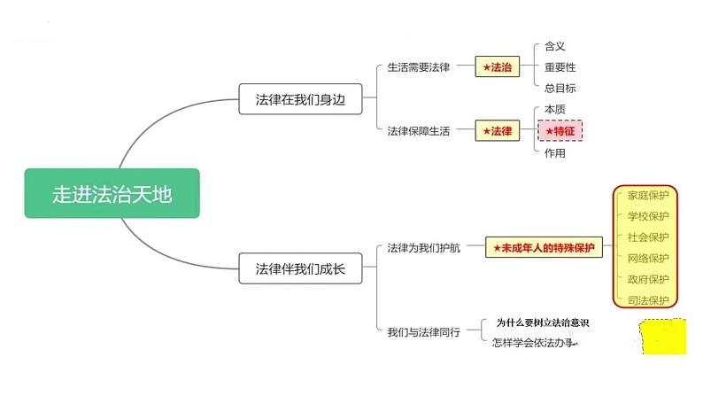 2025年中考道德与法治一轮复习考点精讲课件专题08 走进法治天地(含答案)第5页