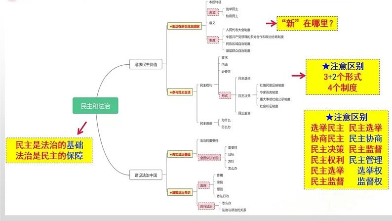 2025年中考道德与法治一轮复习考点精讲课件专题18 民主与富强(含答案)第5页