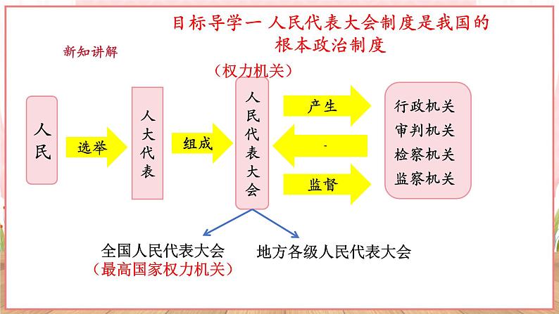 【新课标】八年级道德与法治 下册 5.1 根本政治制度 课件第6页
