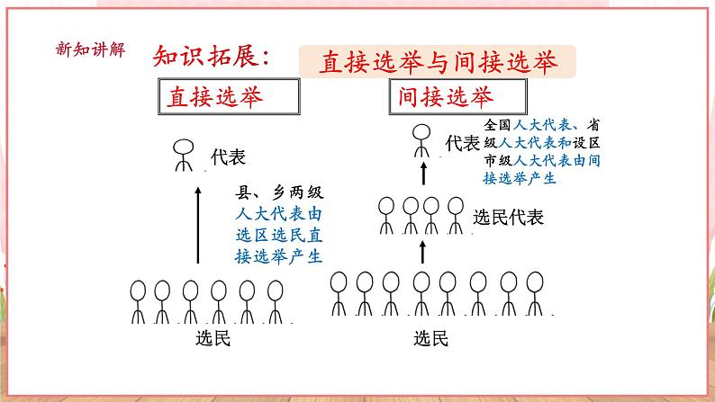 【新课标】八年级道德与法治 下册 5.1 根本政治制度 课件第7页