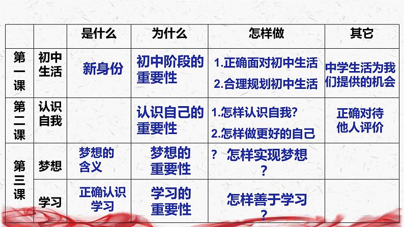 统编版(2024新版)七年级上册道德与法治第一单元少年有梦 复习课件第4页
