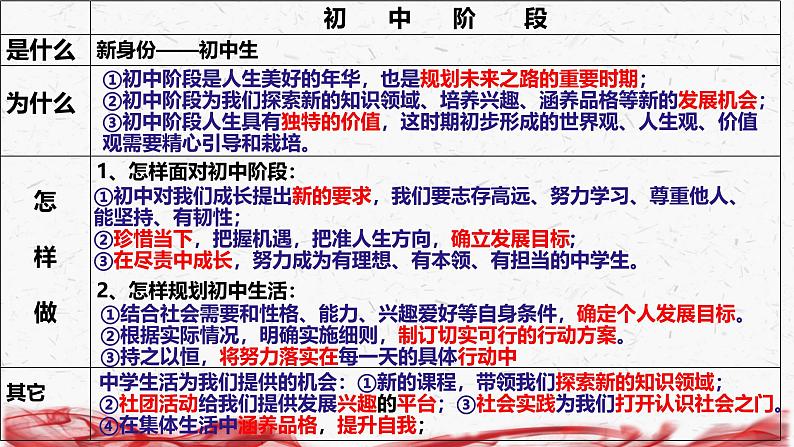 统编版(2024新版)七年级上册道德与法治第一单元少年有梦 复习课件第6页
