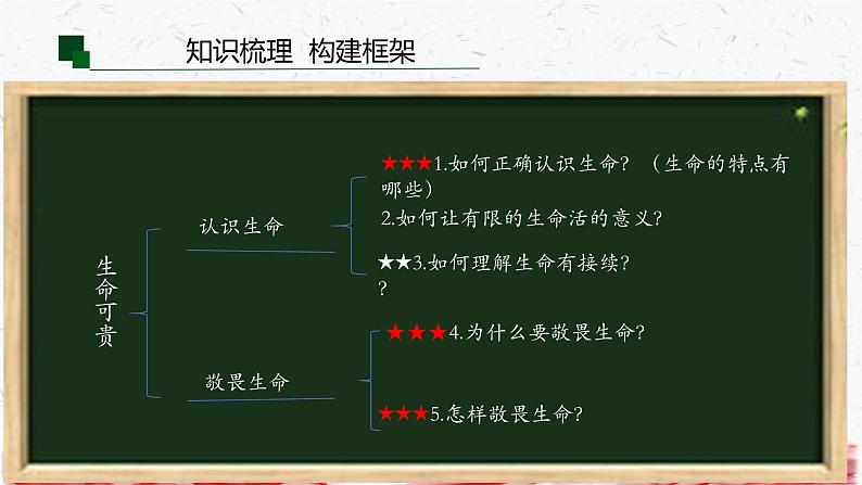 统编版(2024版)七年级上册道德与法治第三单元 珍爱我们的生命 复习课件第6页