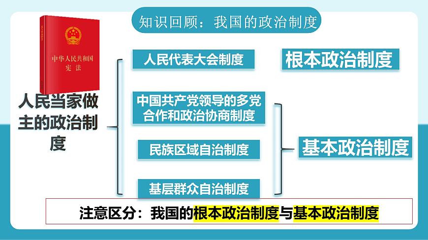 人教版八年級道德與法治下冊5.2 基本政治制度  最新課件第2頁