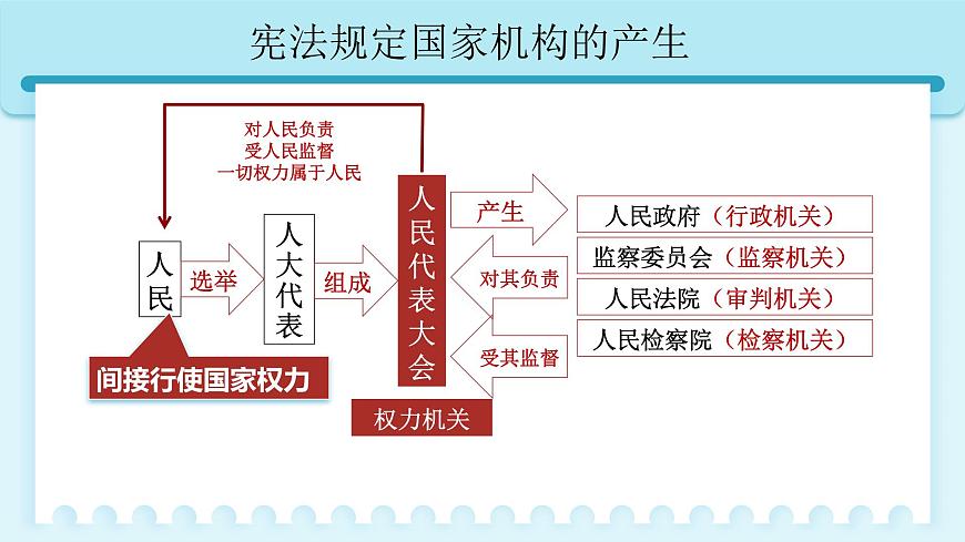 人教版八年級(jí)道德與法治下冊(cè)1.2 治國(guó)安邦的總章程  最新課件第8頁(yè)