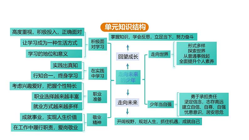 部编人教版初中道德与法治九年级下册5.1 走向世界大舞台课件 2025年春统编版第4页
