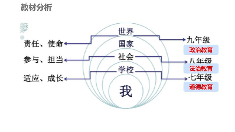 初中 政治 (道德与法治) 人教版(2024) 七年级上册(2024)奏响中学序曲 课件第3页