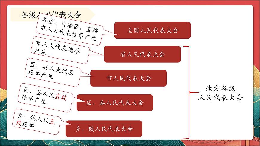 【核心素養(yǎng)】人教部編版道法八下5.1《根本政治制度》課件第8頁