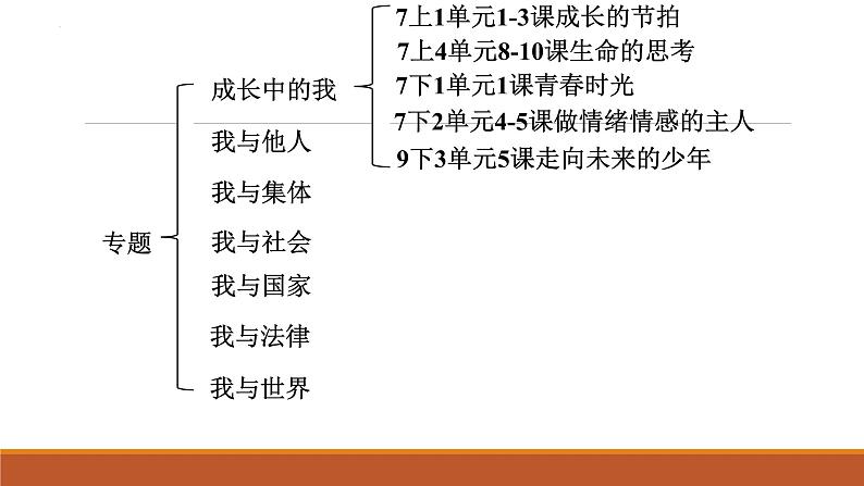 专题01 成长的节拍--中考道德与法治一轮复习全考点精讲课件(部编版)第2页