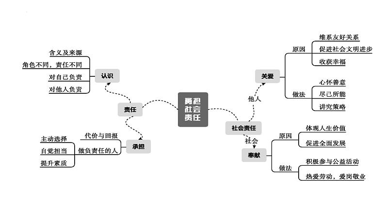 专题11 勇担社会责任--中考道德与法治一轮复习全考点精讲课件(部编版)第8页