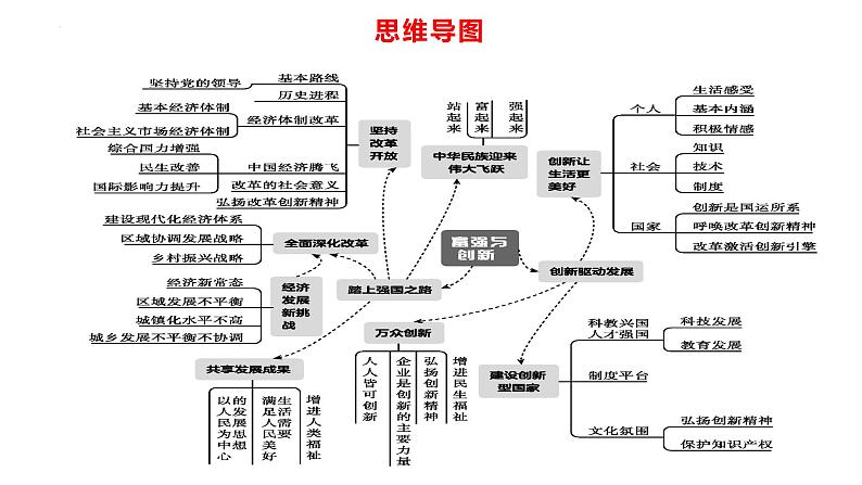 专题13 富强与创新--中考道德与法治一轮复习全考点精讲课件(部编版)第6页