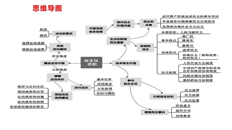 专题14 民主与法治--中考道德与法治一轮复习全考点精讲课件(全国通用)第7页