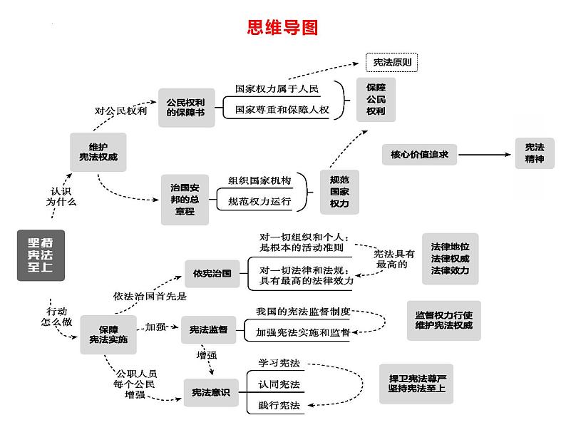 专题18 坚持宪法至上--中考道德与法治一轮复习全考点精讲课件(全国通用)第7页