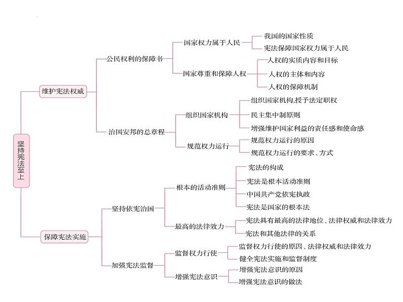 专题18 坚持宪法至上--中考道德与法治一轮复习全考点精讲课件(全国通用)第8页