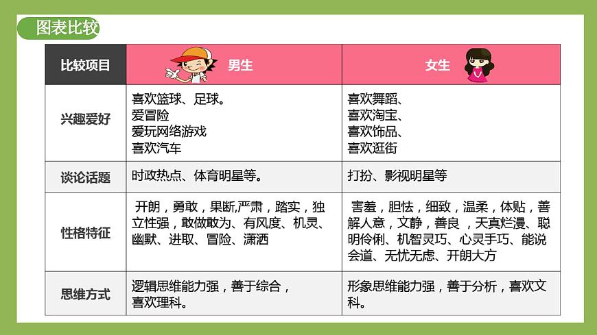 1.2《男生女生》2025年春新版教材七年級(jí)下冊(cè)道德與法治課件第7頁
