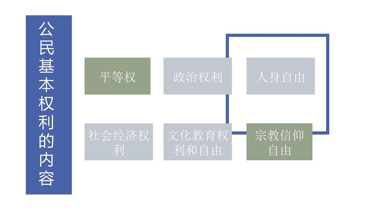 3.1公民基本权利 课件 -2024-2025学年统编版道德与法治八年级下册第4页