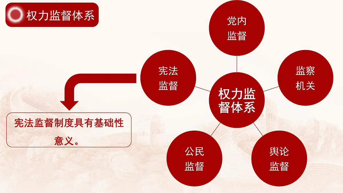 2.2加强宪法监督 课件 2024-2025学年统编版道德与法治八年级下册第5页