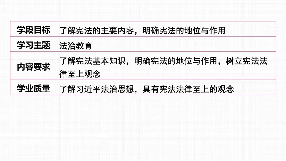 2025年中考道德与法治法治观念核心素养复习:主题三 坚持宪法法律至上 课件第2页