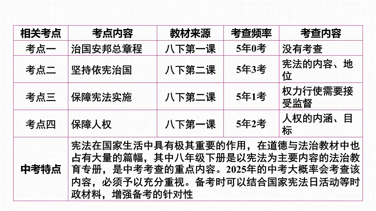 2025年中考道德与法治法治观念核心素养复习:主题三 坚持宪法法律至上 课件第3页