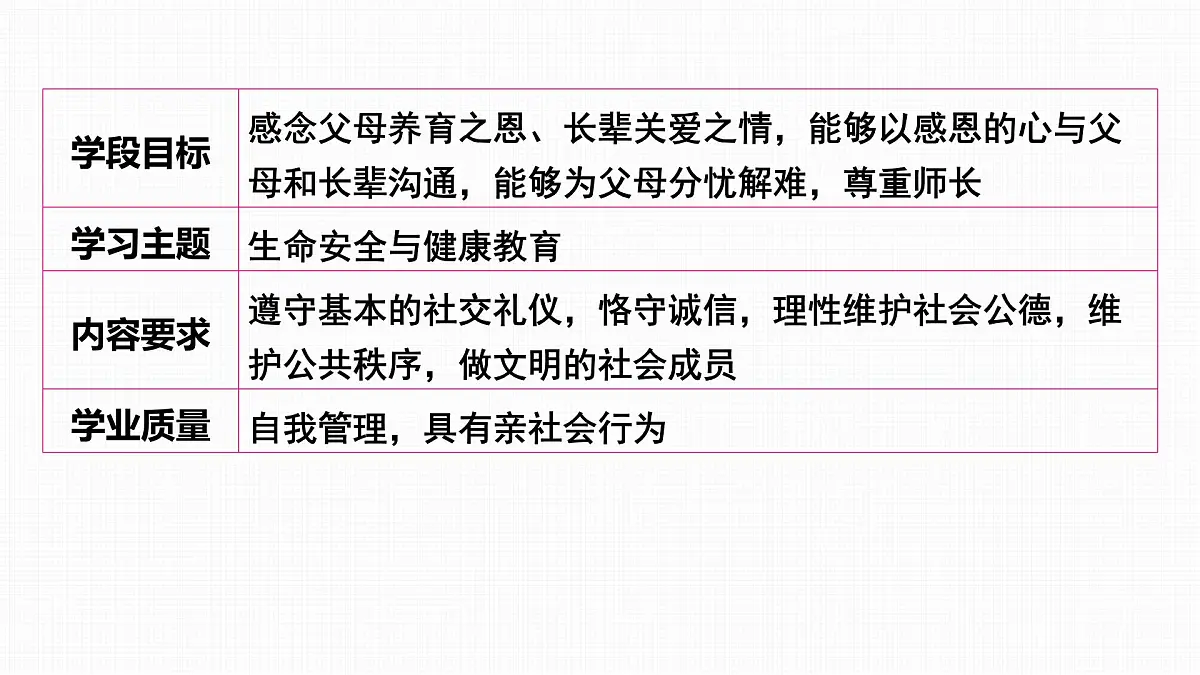 2025年中考道德与法治道德修养核心素养复习:主题二 孝亲敬长 为父母分忧 尊重师长 课件第2页