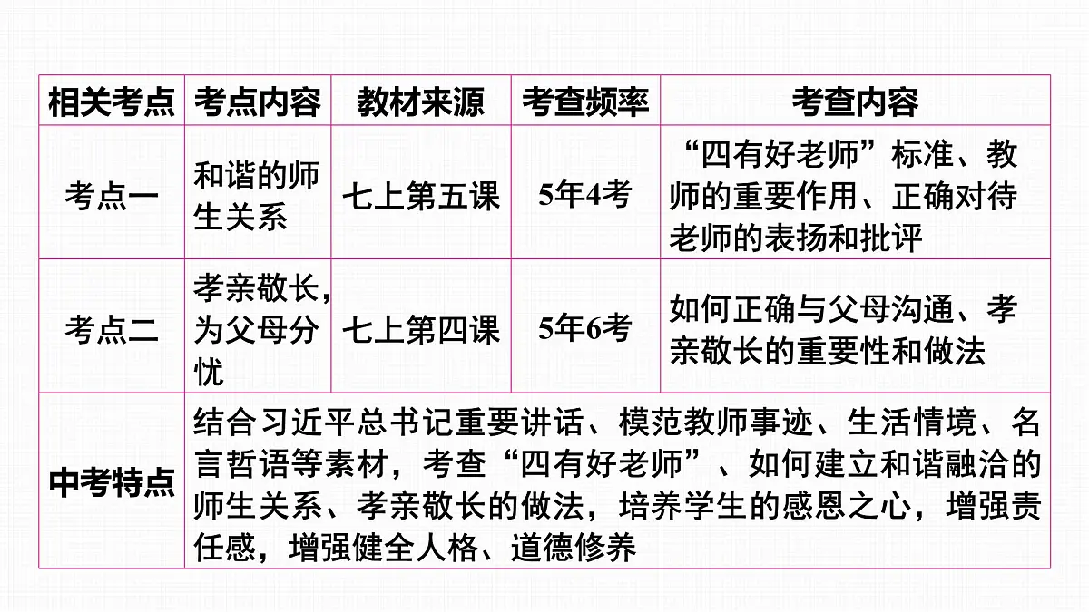 2025年中考道德与法治道德修养核心素养复习:主题二 孝亲敬长 为父母分忧 尊重师长 课件第3页