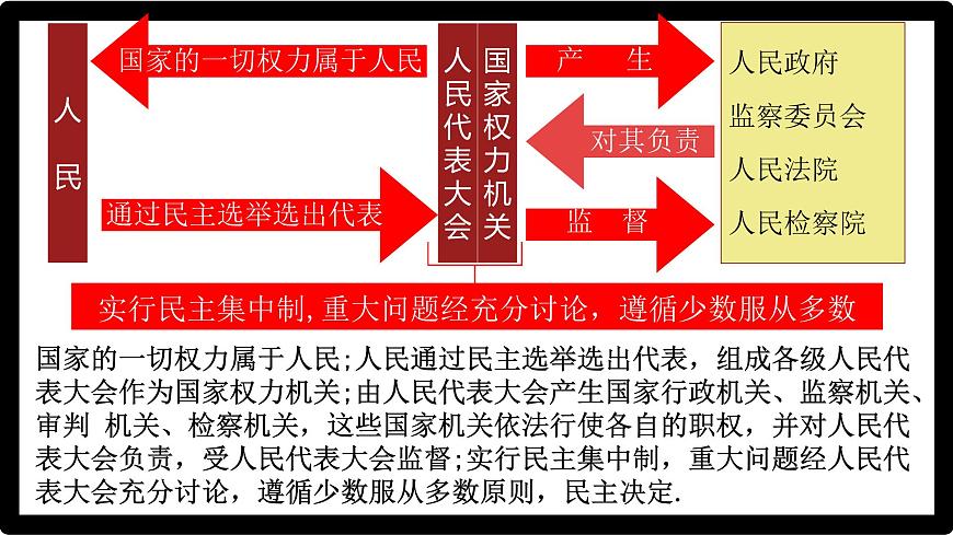 初中 政治 (道德與法治) 人教版（2024八年級(jí)下冊(cè)5.1根本政治制度  課件第7頁(yè)