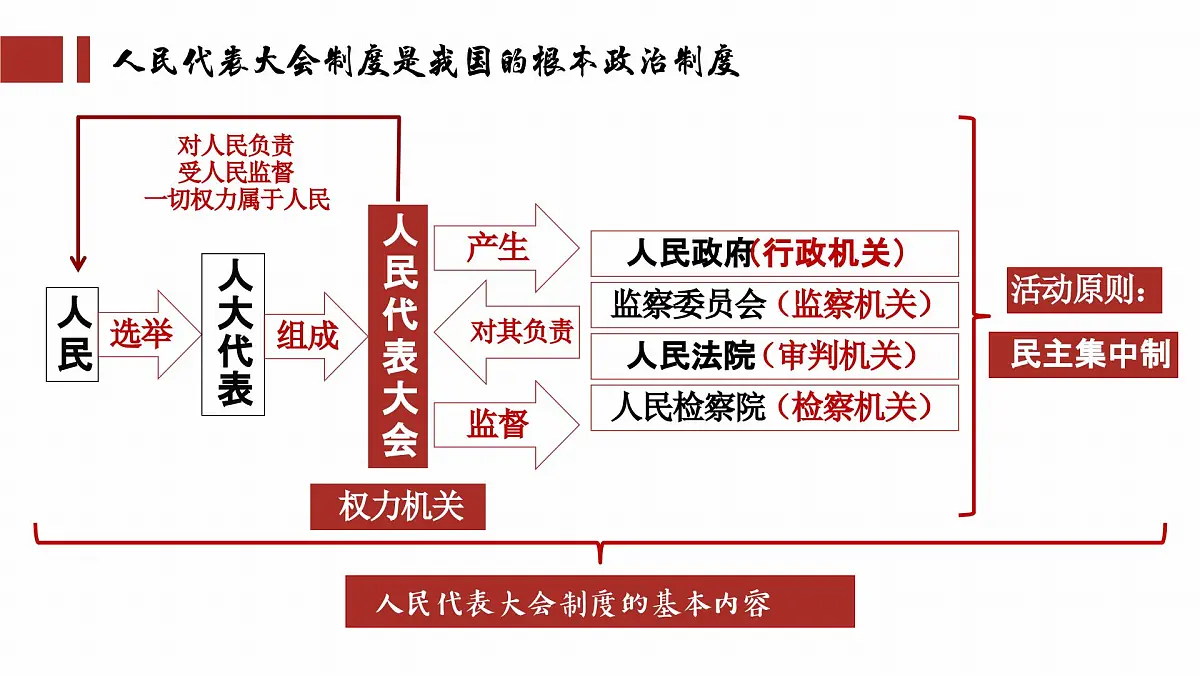 5.1根本政治制度 课件 -2024-2025学年统编版道德与法治八年级下册第4页