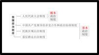 初中政治 (道德與法治)人教版（2024）八年級下冊基本政治制度教課內(nèi)容ppt課件