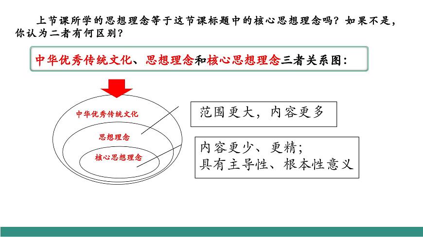 6.2做核心思想理念的傳承者（教學(xué)課件）第4頁