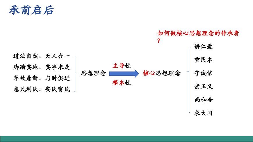 6.2做核心思想理念的傳承者（教學(xué)課件）第5頁