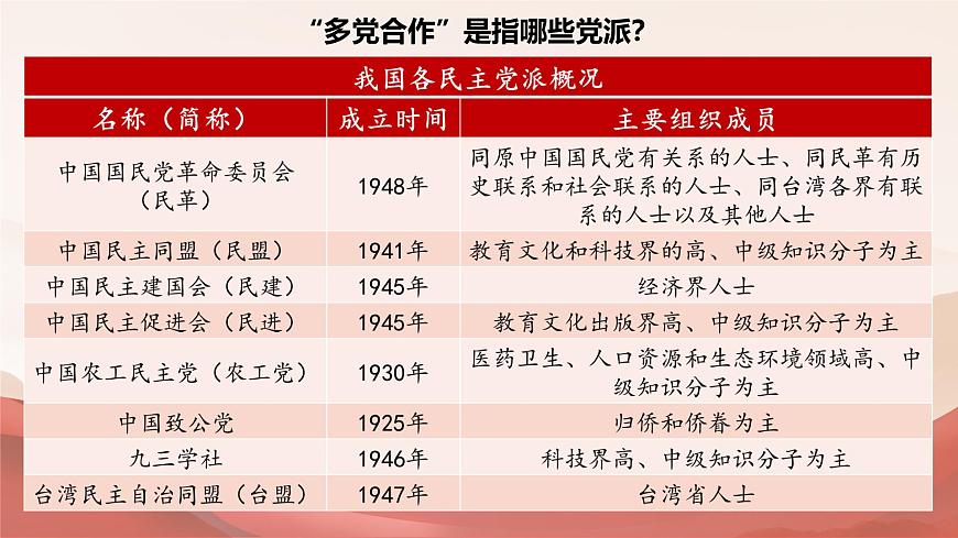 5.2 基本政治制度第5頁