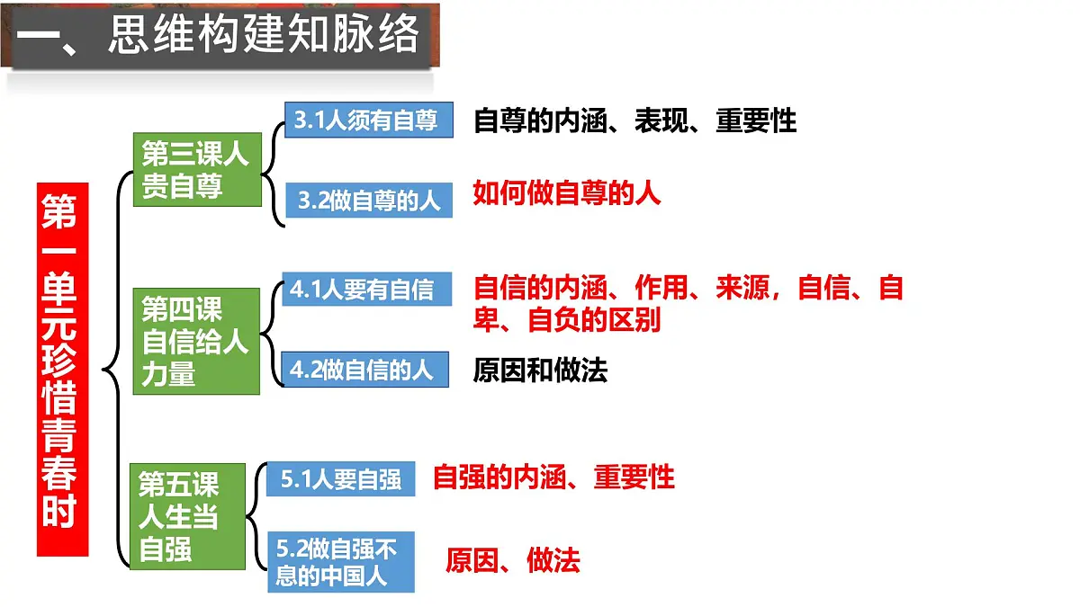 新人教版道法七下 第二单元《焕发青春活力》 复习课件第4页
