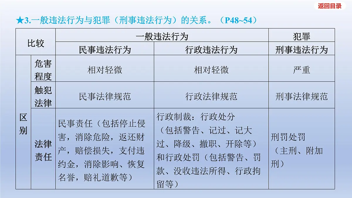 2025年中考道德与法治一轮复习课件:八年级上册-第二单元 遵守社会规则-第五课 做守法的公民第6页