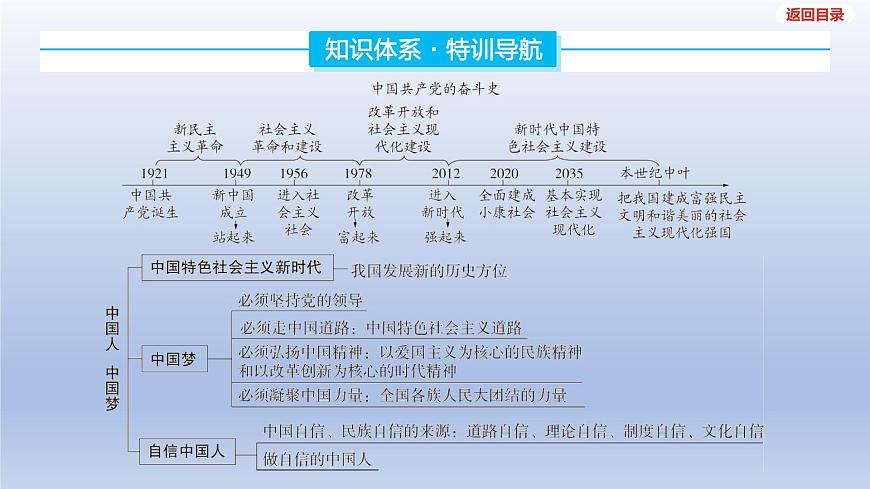2025年中考道德与法治一轮复习课件:九年级上册-第四单元 和谐与梦想-第八课 中国人 中国梦第3页