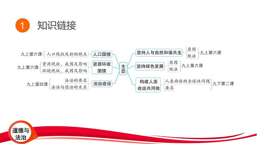 2025年中考道德与法治三轮复习专题突破7 完善生态文明制度体系 建设美丽中国 课件第3页