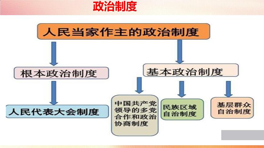 初中政治 (道德與法治)人教版（2024）八年級下冊3.5.2基本政治制度  課件第7頁