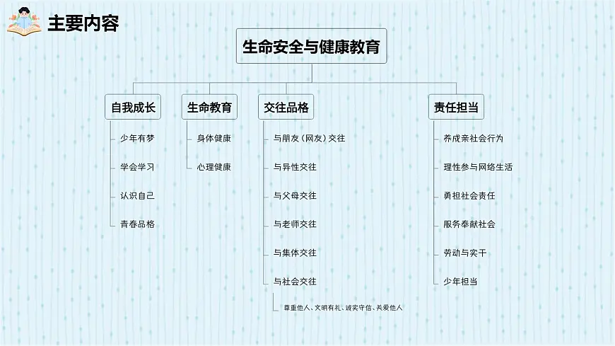 2025年中考道德与法治专题复习:生命教育 课件第2页