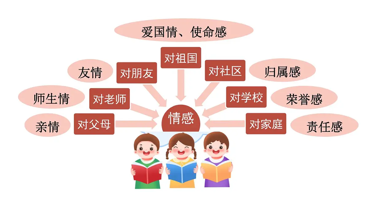 初中道德与法治新人教版七年级下册1.2.3 品味美好情感教学课件2025春第7页