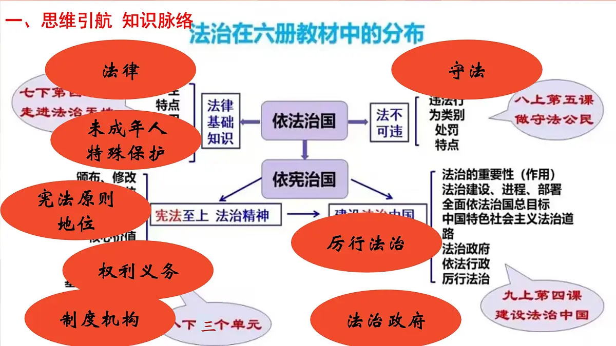 2025年中考道德与法治二轮专题复习课件:从法律的完善中认识建设法治中国第3页